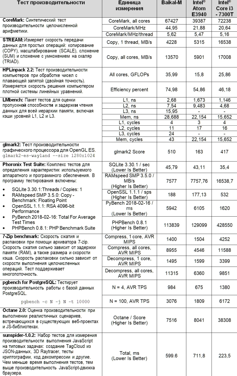 Производительность «Байкал-М» сравнили с процессорами Intel | Пикабу