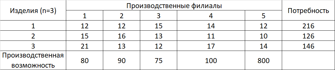 Нужна помощь! Симплекс метод! - Моё, Помощь, Задача, Решение, Длиннопост