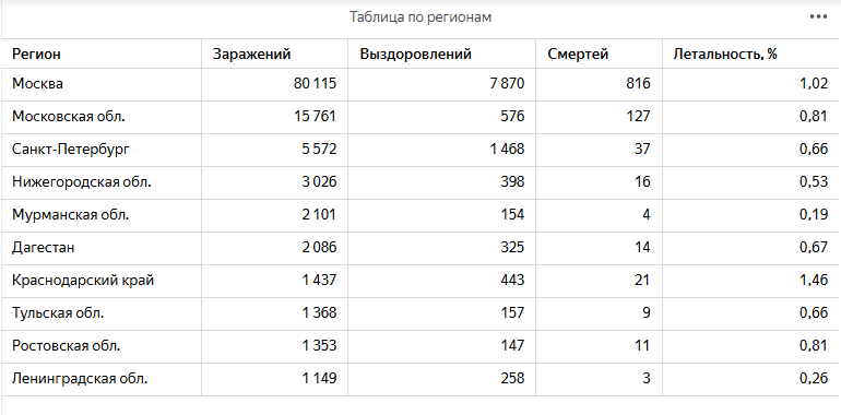 Статистика коронавируса в России | Пикабу