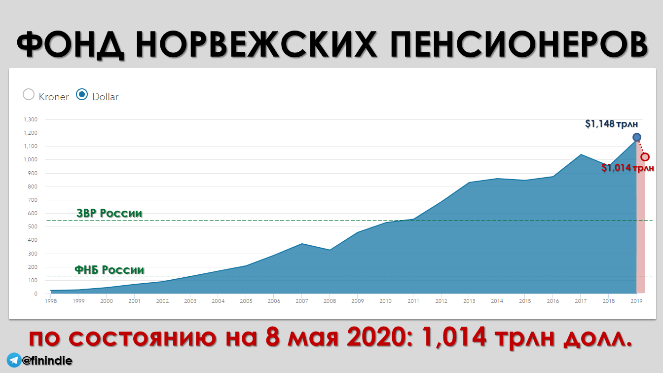 Как и в каких объемах норвежские пенсионеры инвестируют в Россию? | Пикабу