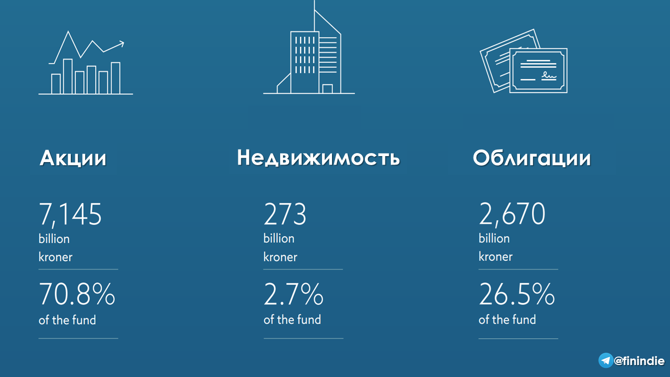 Как и в каких объемах норвежские пенсионеры инвестируют в Россию? | Пикабу