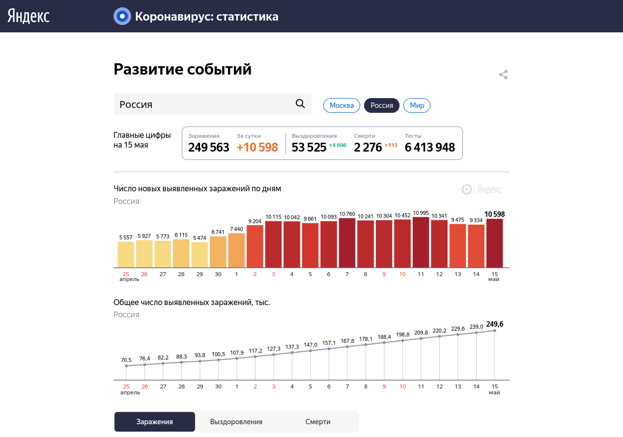 Статистика коронавируса в России на Яндексе 15 мая - Коронавирус, Статистика, Яндекс, Россия