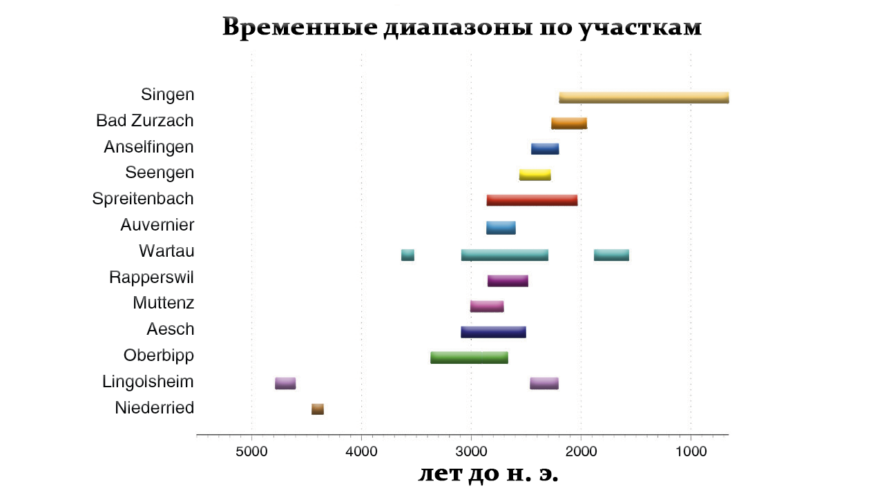 Migrations from the steppe and genetic changes in Central Europe during the transition to the Bronze Age - My, The science, Archeology, Population genetics, Yamnaya culture, Story, History of Europe, Video, Longpost, Genetics, GIF