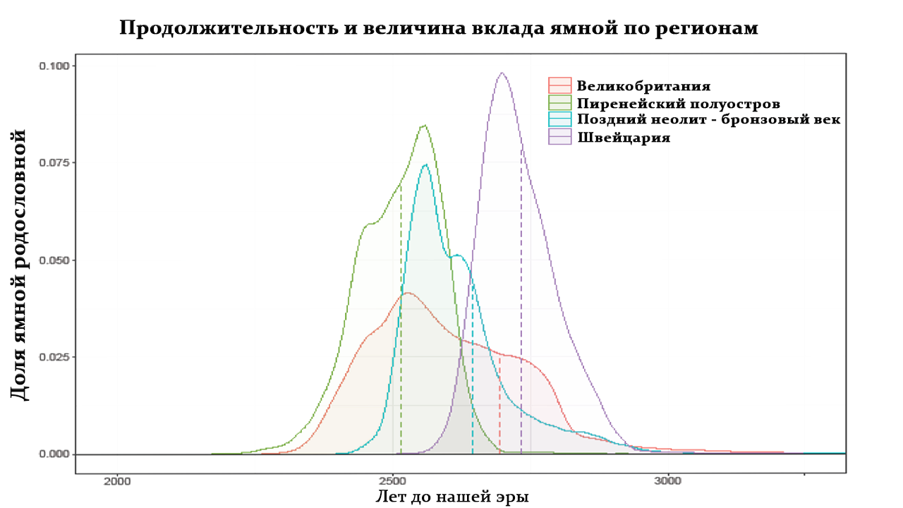 Migrations from the steppe and genetic changes in Central Europe during the transition to the Bronze Age - My, The science, Archeology, Population genetics, Yamnaya culture, Story, History of Europe, Video, Longpost, Genetics, GIF