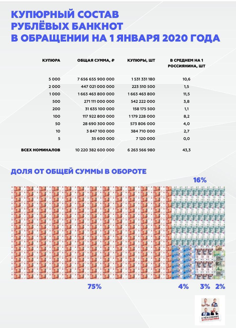 Купюрный состав всех банкнот Банка России - Деньги, Центральный банк РФ, Инфографика