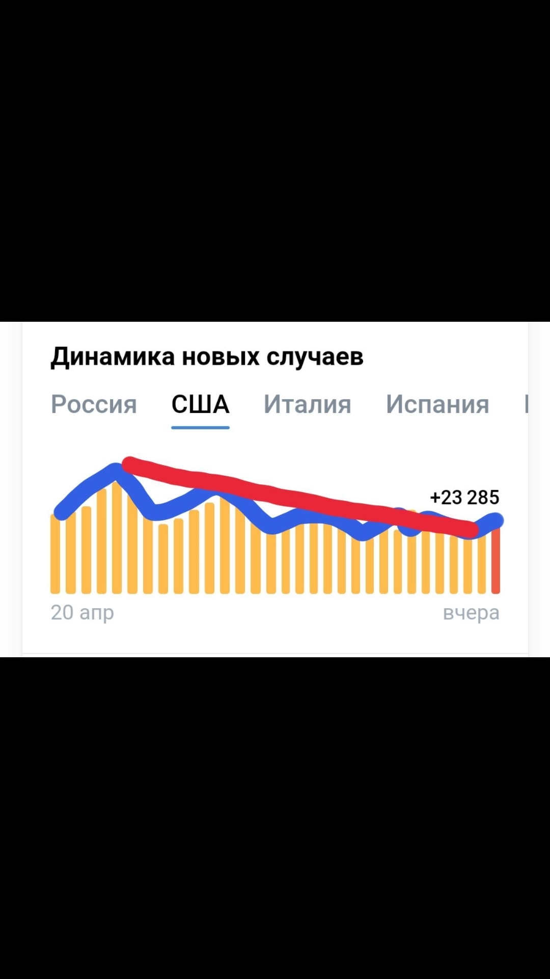 Somehow implausible, don’t you agree? - Coronavirus, Quarantine, Schedule, Morbidity, Russia, USA, Italy, Spain, Longpost