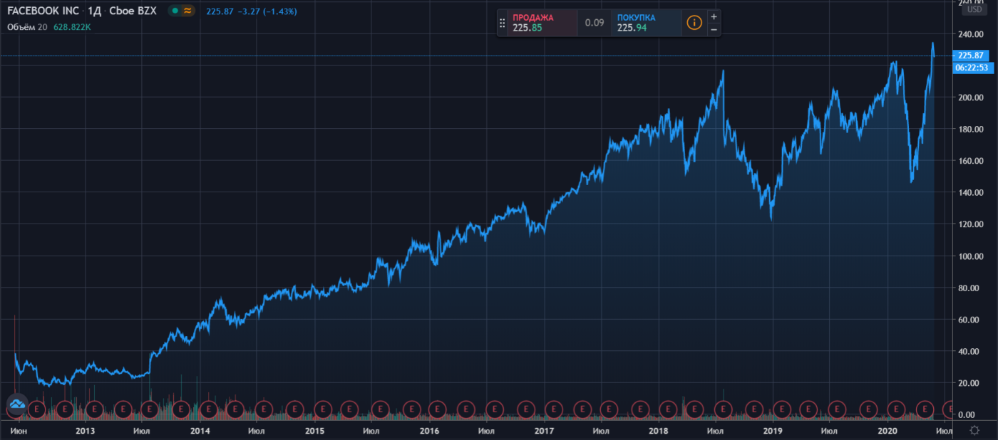 Investment review of Facebook (FB) - My, Investments, Facebook, Stock exchange, Stock market, Securities, Business, Stock market, Investment portfolio, Longpost