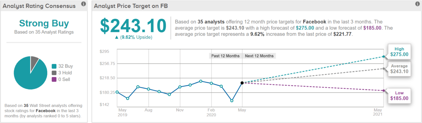 Investment review of Facebook (FB) - My, Investments, Facebook, Stock exchange, Stock market, Securities, Business, Stock market, Investment portfolio, Longpost