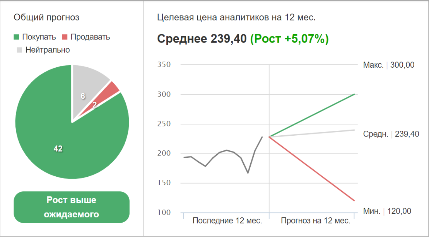 Investment review of Facebook (FB) - My, Investments, Facebook, Stock exchange, Stock market, Securities, Business, Stock market, Investment portfolio, Longpost