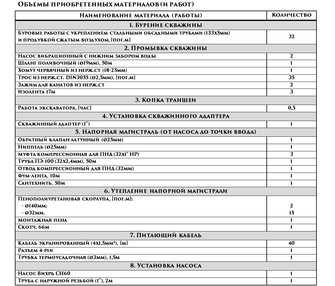 Установка скважинного насоса - Моё, Строительство, Своими руками, Скважина, Водопровод, Каркасный дом, Насос, Вода, Водоснабжение, Длиннопост