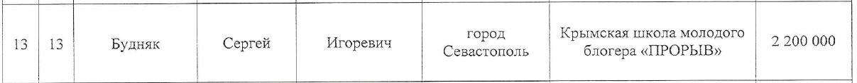 Projects supported by Rosmolodezh #4: Crimean school for young blogger “Breakthrough” [from a deputy] - My, Rosmolodezh, Negative, Grants, A shame, Success, Longpost