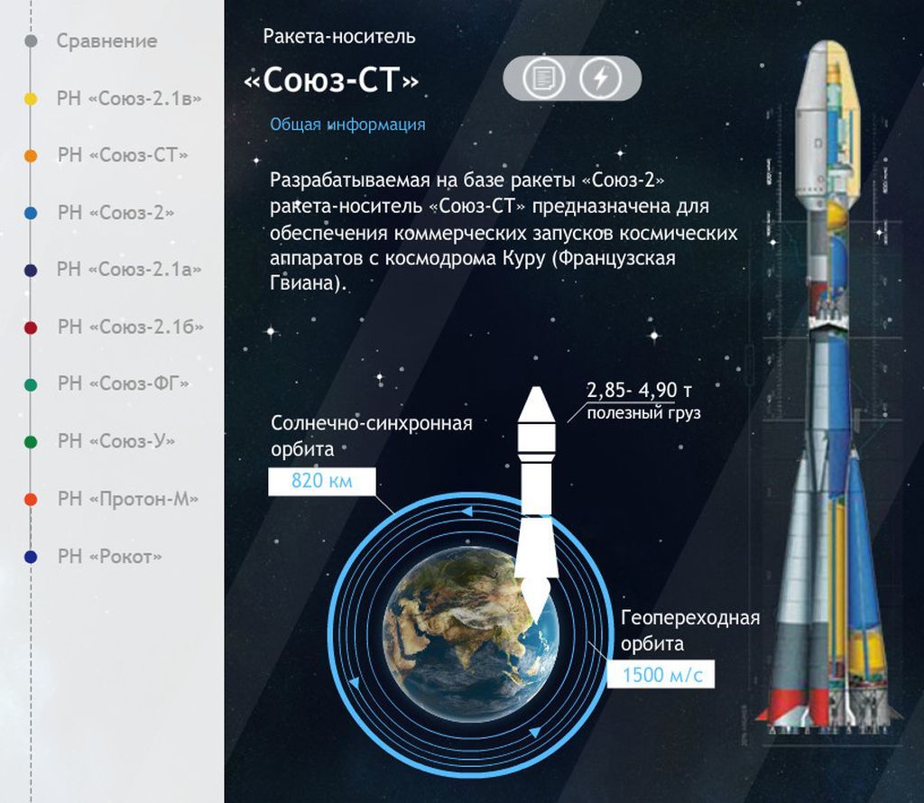 Falcon 9 is the very best... There are other “horses” in the stable. Infographics from Roscosmos - My, Space, Rocket launch, Roscosmos, Rocket union, Longpost, Comparison