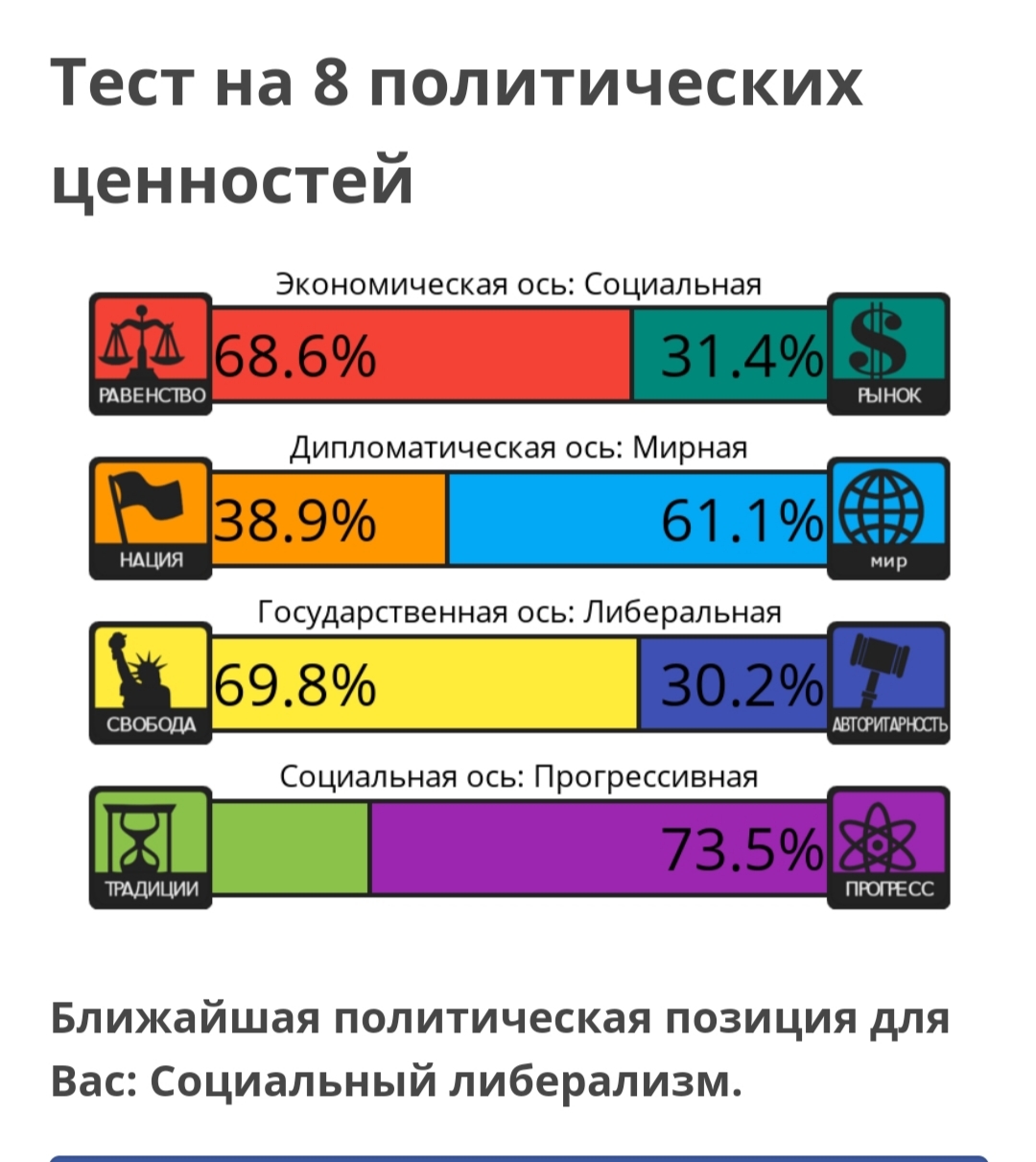 Левые и правые в политике простым. Тест на 8 политических ценностей. Тест на политические взгляды. Тест на правые взгляды. Тест на определение идеологии.