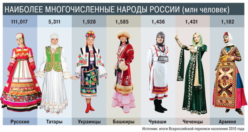 Самые многочисленные народы России | Пикабу