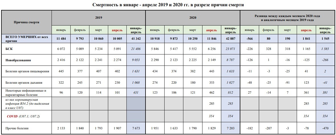 Mortality in Moscow for April 2020 - Coronavirus, Statistics, Moscow