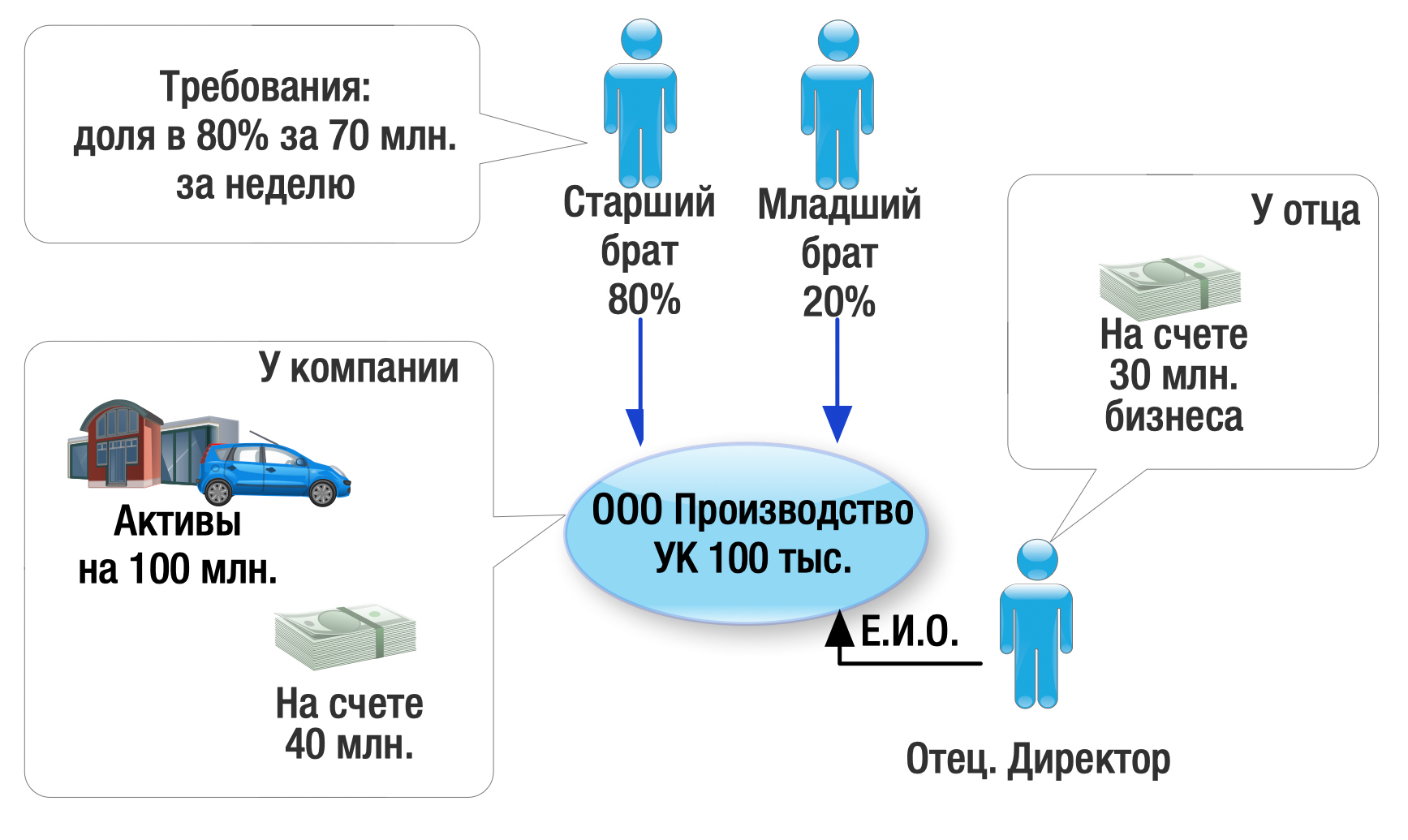 Расставайтесь правильно. Выход партнёра из бизнеса | Пикабу