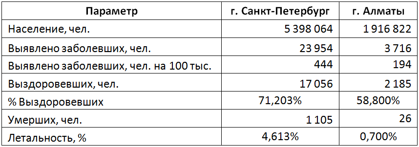 Russia. Kazakhstan. Current situation - My, Moscow, Saint Petersburg, Almaty, Nur-Sultan, Statistics, Discrete mathematics