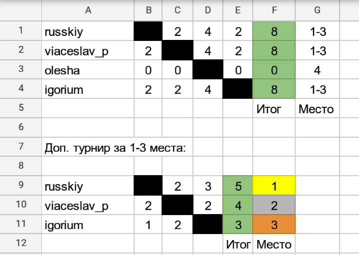 Results of the second Pikabu tournament in international checkers - My, Board games, Checkers, Chess, Championship, Tournament, Result, Organization