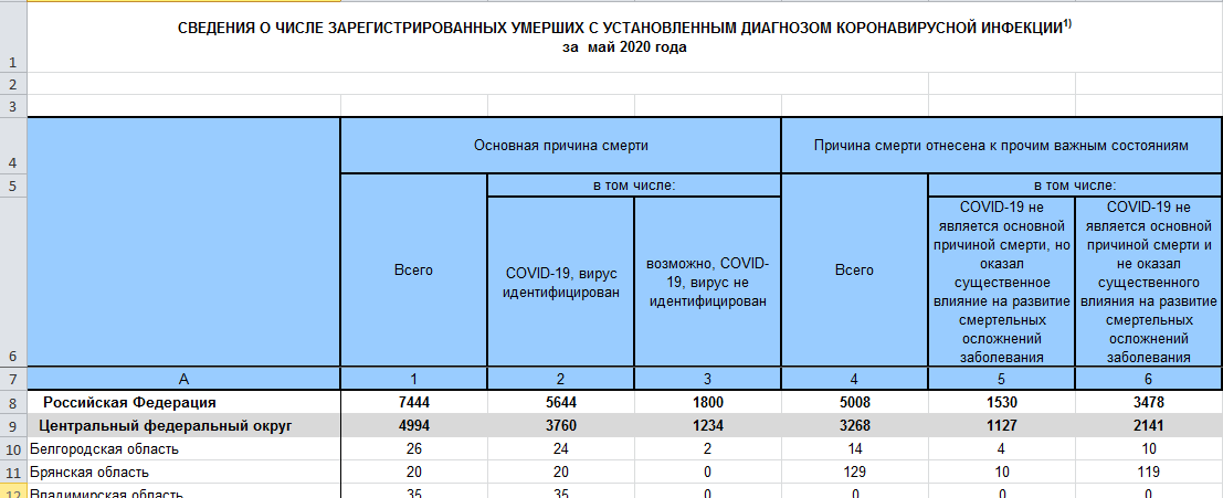 Mortality statistics for May from coronavirus and more - Coronavirus, Statistics, Mortality, Rosstat, Longpost