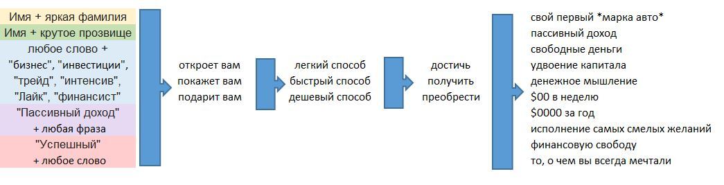 Любой лохотрон: - Мошенничество, Развод на деньги