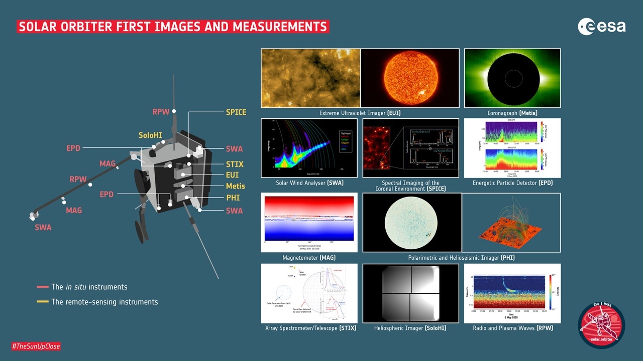 NASA and ESA published the closest images of the Sun - NASA, Esa, Space, The sun, Solar Orbiter, Space probe, Space exploration, Video, Longpost