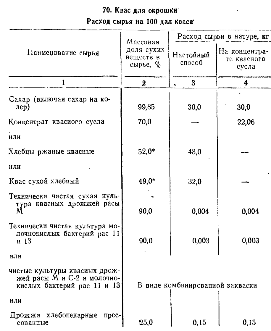 Советский квас. Рецепты (часть 3) | Пикабу