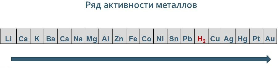 Уменьшение активности металлов. Активность металлов ряд активности металлов. Никель в ряду активности металлов. Химический ряд активности металлов Бекетова. Таблица активности металлов.