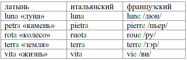 Why is French spelling so weird: queue - My, Linguistics, Boring linguistics, French, Longpost, Mat