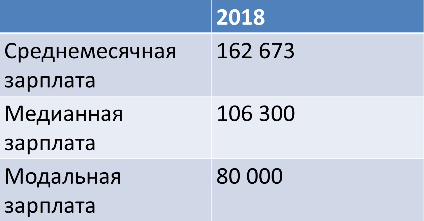 Таблица 1980 и 2018 время