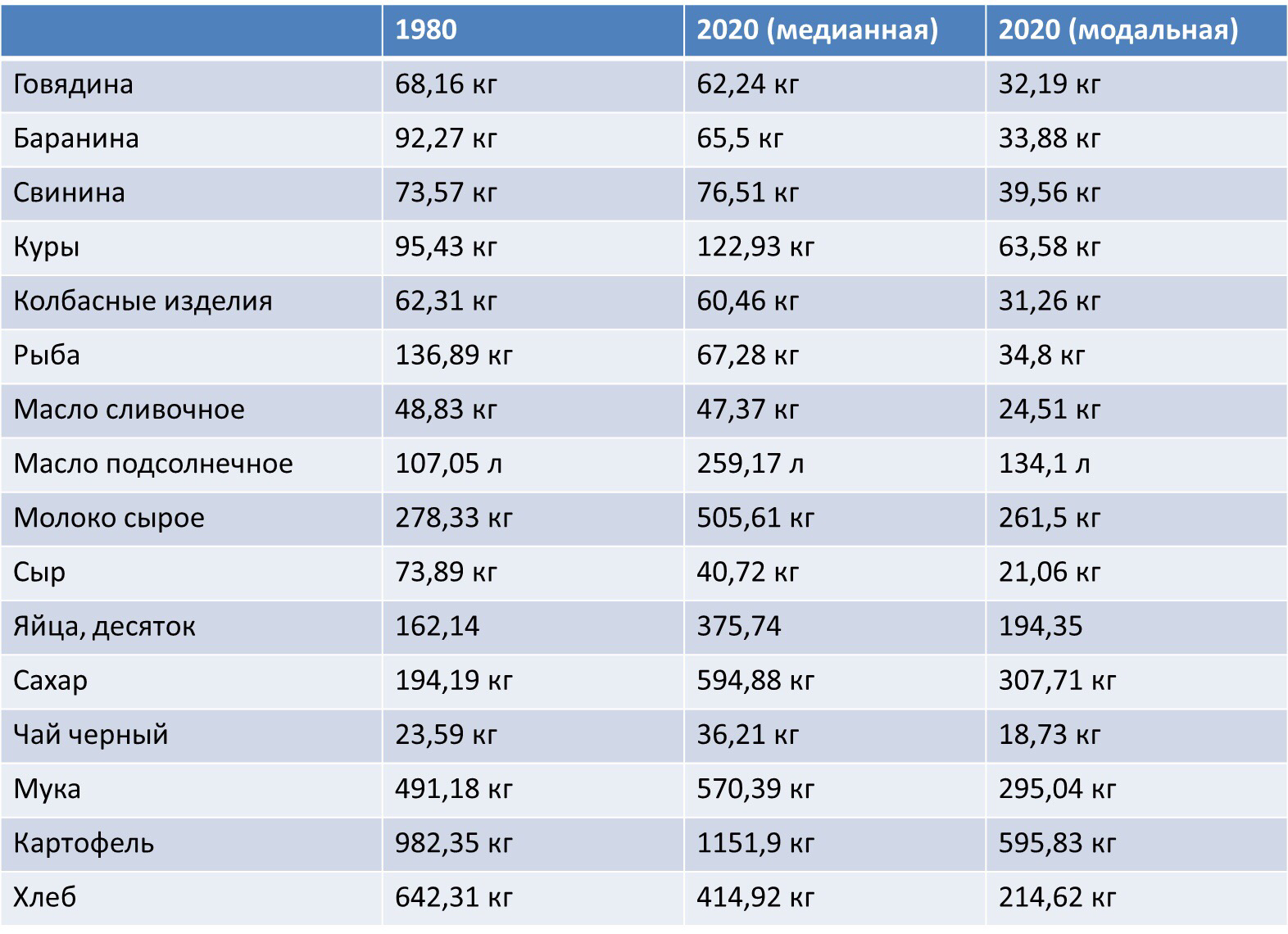 Что мог позволить себе казахстанец в 1980 и 2018? - Моё, Сравнение, СССР, Зарплата, Капитализм, Казахстан, Покупательная способность, Социализм, Длиннопост