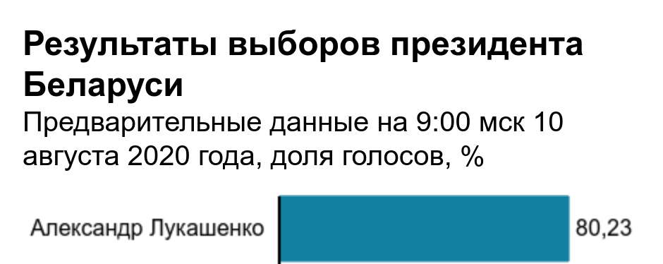 Как все было на самом деле - Моё, Республика Беларусь, Выборы, Александр Лукашенко, Политика, Владимир Путин, Длиннопост