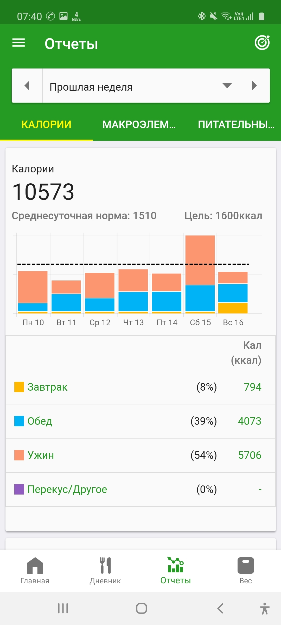 Протиснулся живот  в свадебный костюм ) - Моё, Подсчет калорий, Калории, Диета, Жирные, Полнота, Лишний вес, Длиннопост