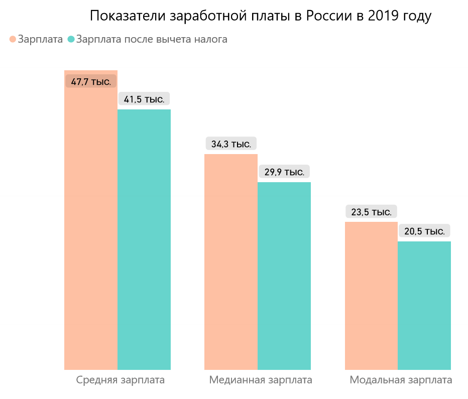 Самая распространенная заработная плата в России и насколько она ниже средней? Почему у 70% людей зарплата ниже среднего уровня? - Моё, Зарплата, Россия, Доход, Расслоение, Экономика, МРОТ, Бедность, Москва, Длиннопост