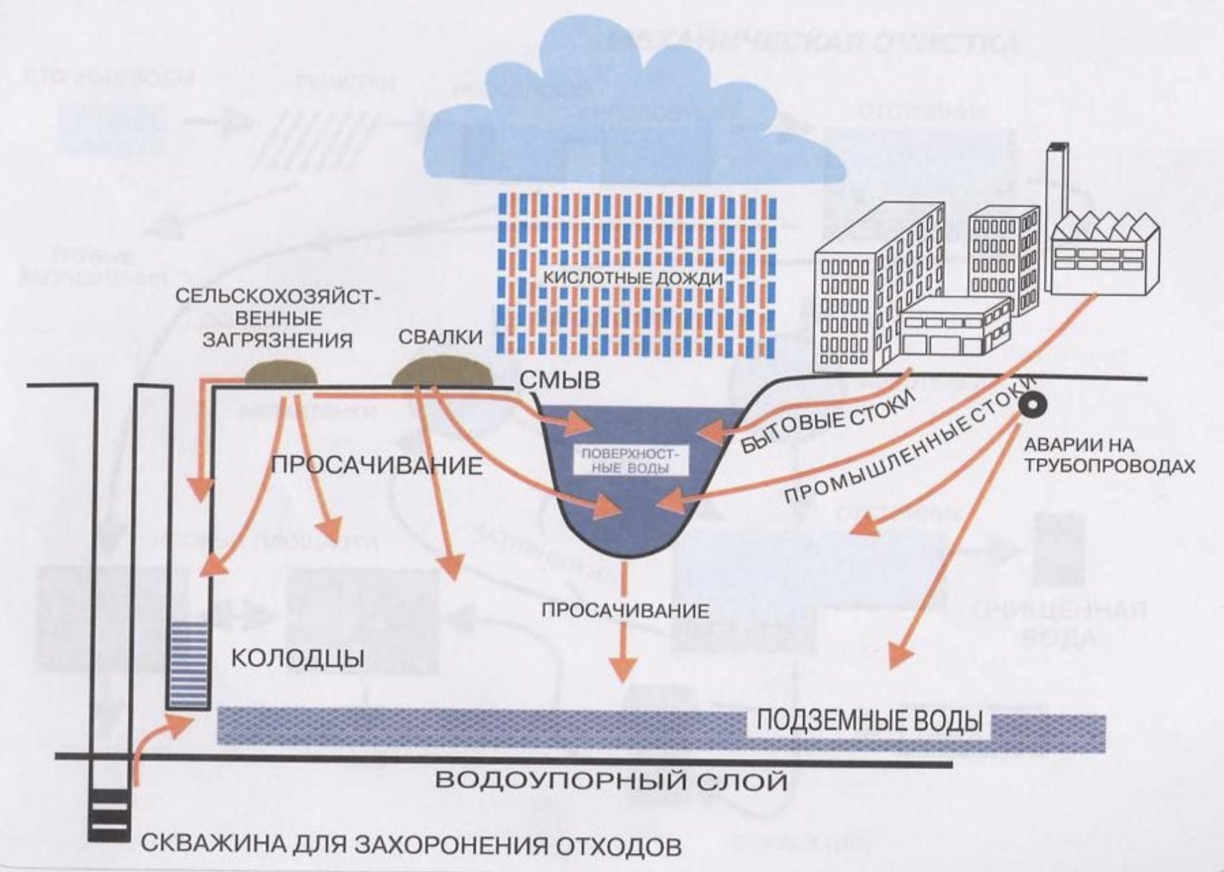 Загрязнение подземных. Схема источники загрязнения подземных вод. Загрязнение сточными водами схема. Источники загрязнения подземных и поверхностных вод схема. Загрязнение подземных вод.