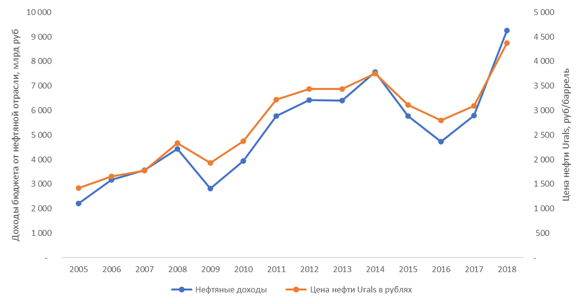 Сколько доходов получает государство от продажи нефти? - Моё, Экономика, Нефть, Бюджет, Налоги, Добыча, Россия, Рента, Бензин, Промышленность, Длиннопост