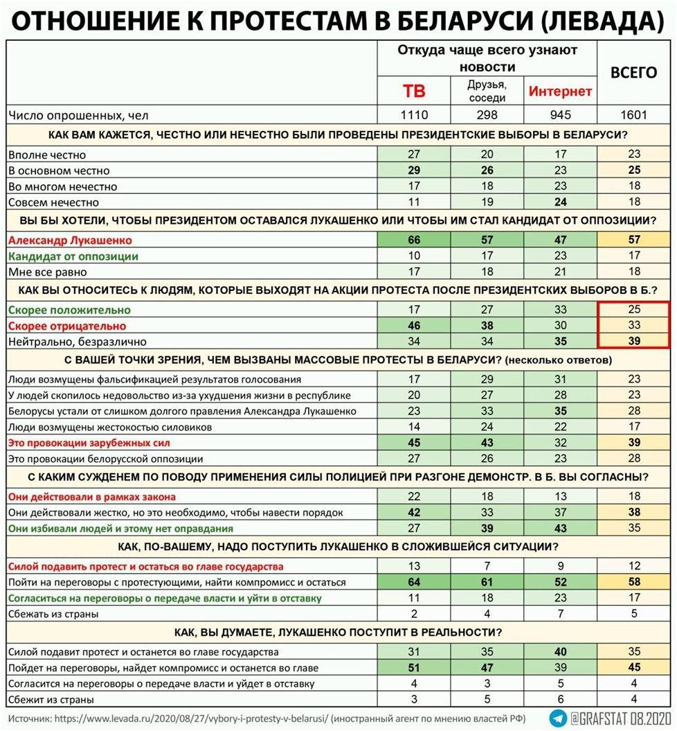 Как простые россияне относятся к протестам в Белоруссии? - Республика Беларусь, Политика, Протесты в Беларуси, Россияне, Левада-Центр