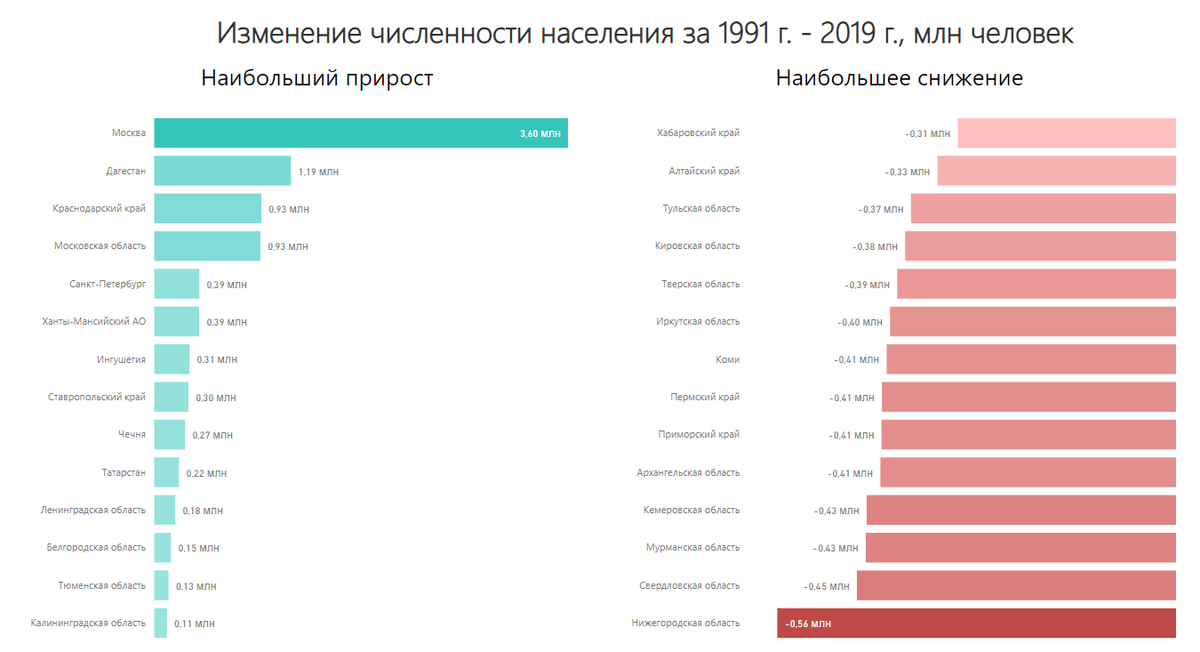 4 млн в год в. Численность населения регионов РФ 2020. Численность населения России по регионам на 2020 год таблица. Численость населения Росси 1991. Численность населения России на 2020 на 1 января.