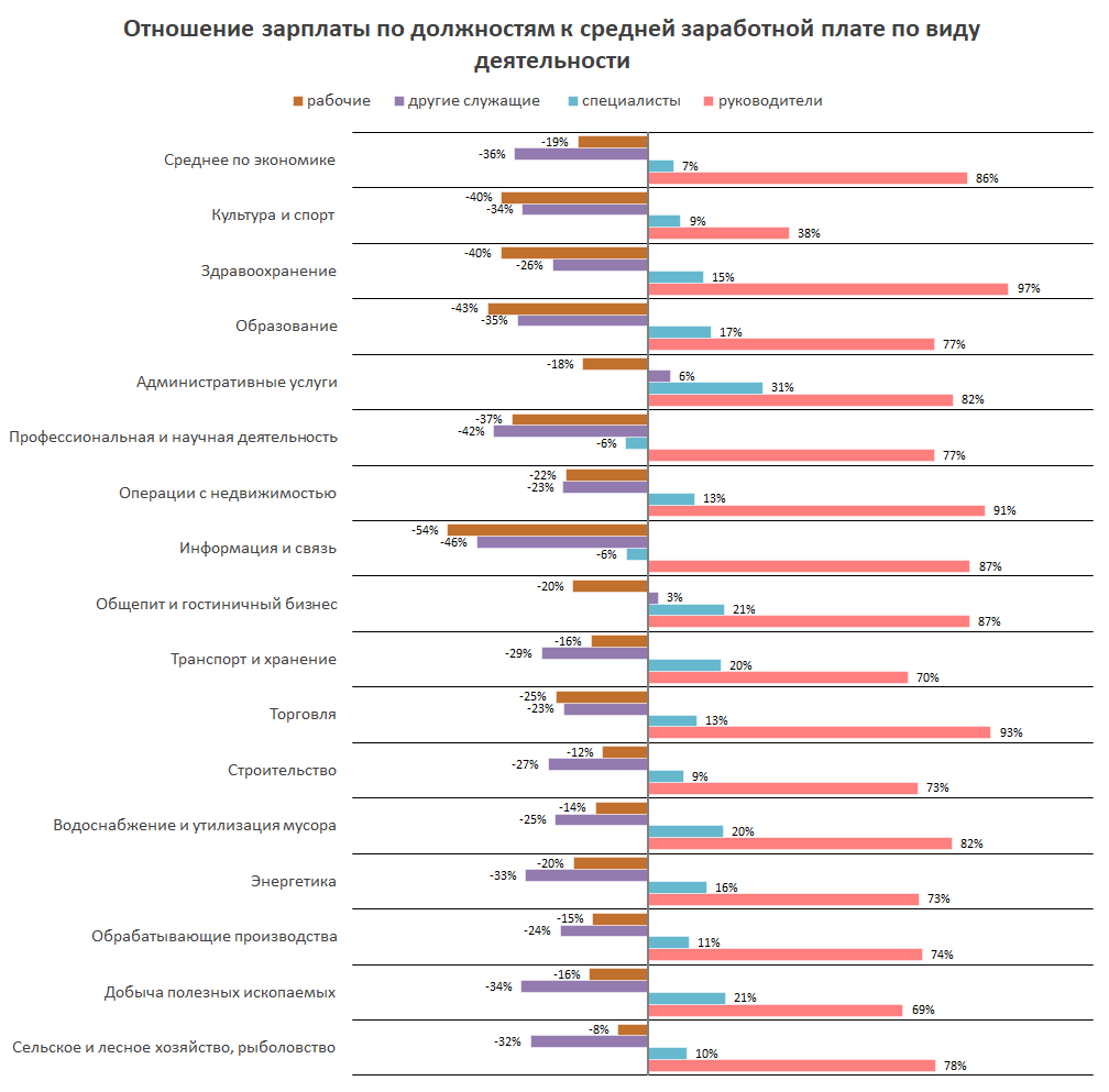 Статистика заработной платы. Статистика зарплат. Статистика зарплат в России. Средняя зарплата статистика. Статистика средней ЗП В России.