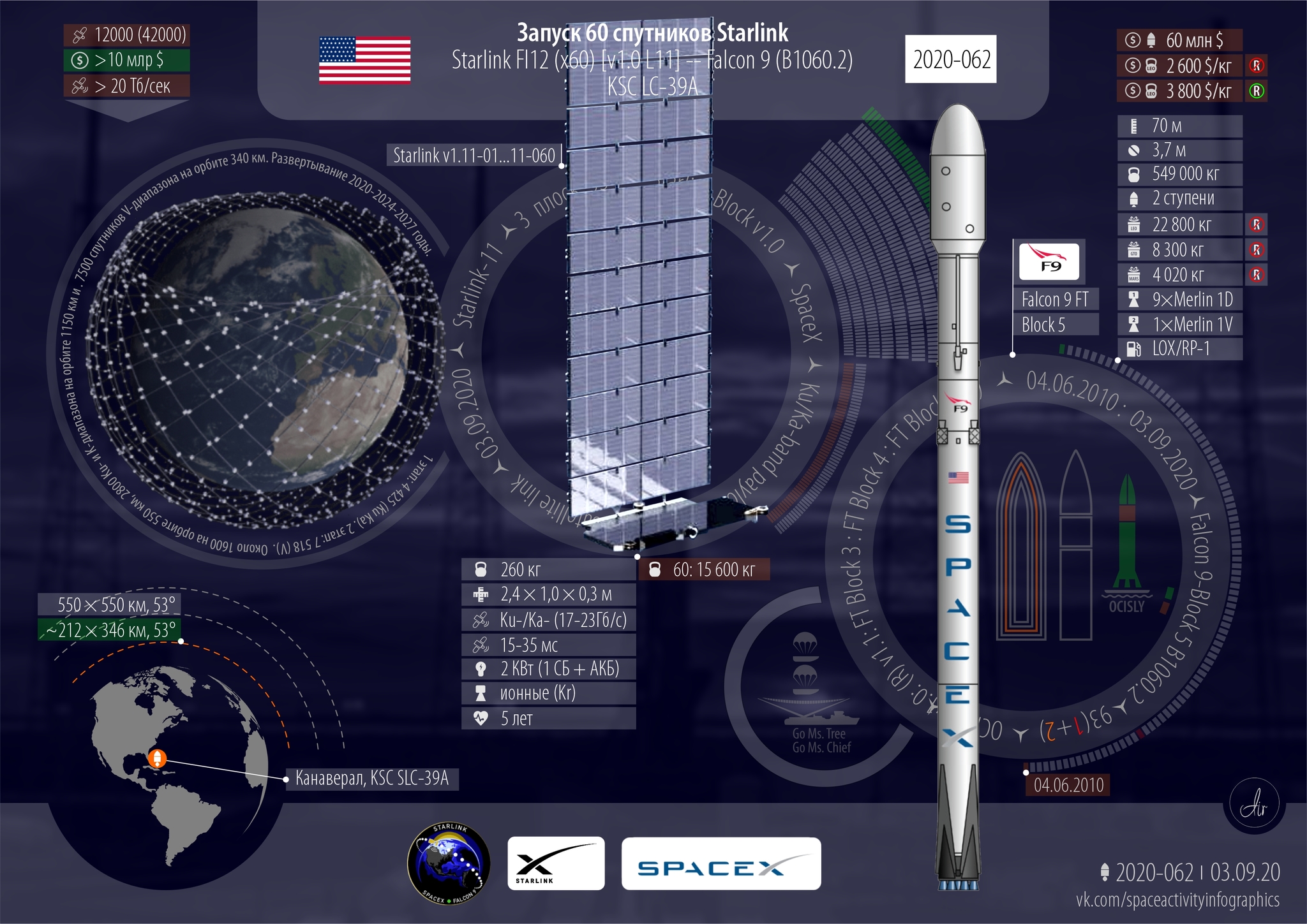 Successful launch. Starlink L11 satellites. Launches 2020: 68 total, 62 successful, 26 from the US - My, Space, Rocket launch, Spacex, Starlink, Longpost, Cosmonautics, Statistics, Infographics