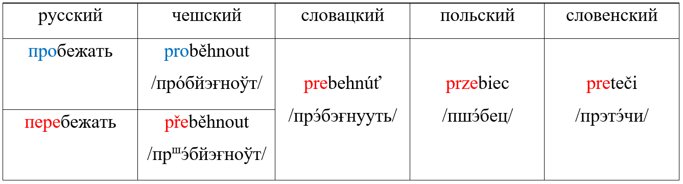 Почему поляки – пшеки - Моё, Лингвистика, Занудная лингвистика, Польский язык, Чешский язык, Длиннопост