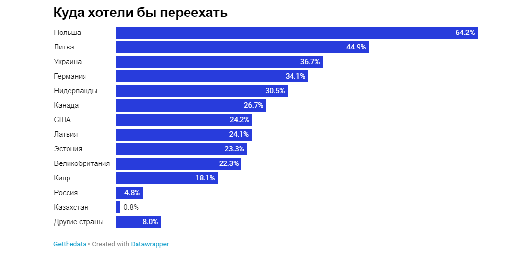A quarter of IT specialists are already preparing to leave for permanent residence - Republic of Belarus, Politics, Relocation, IT, Longpost