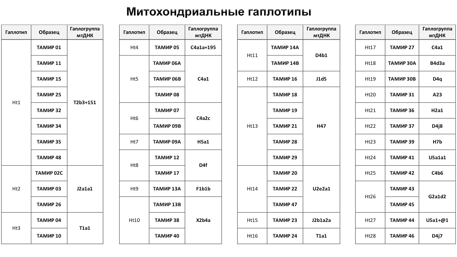 Хунну потомки скифов и предки гуннов, аваров, мадьяр? - Моё, Наука, Хунну, История, Длиннопост, Популяционная генетика, Скифы, Видео, Гифка