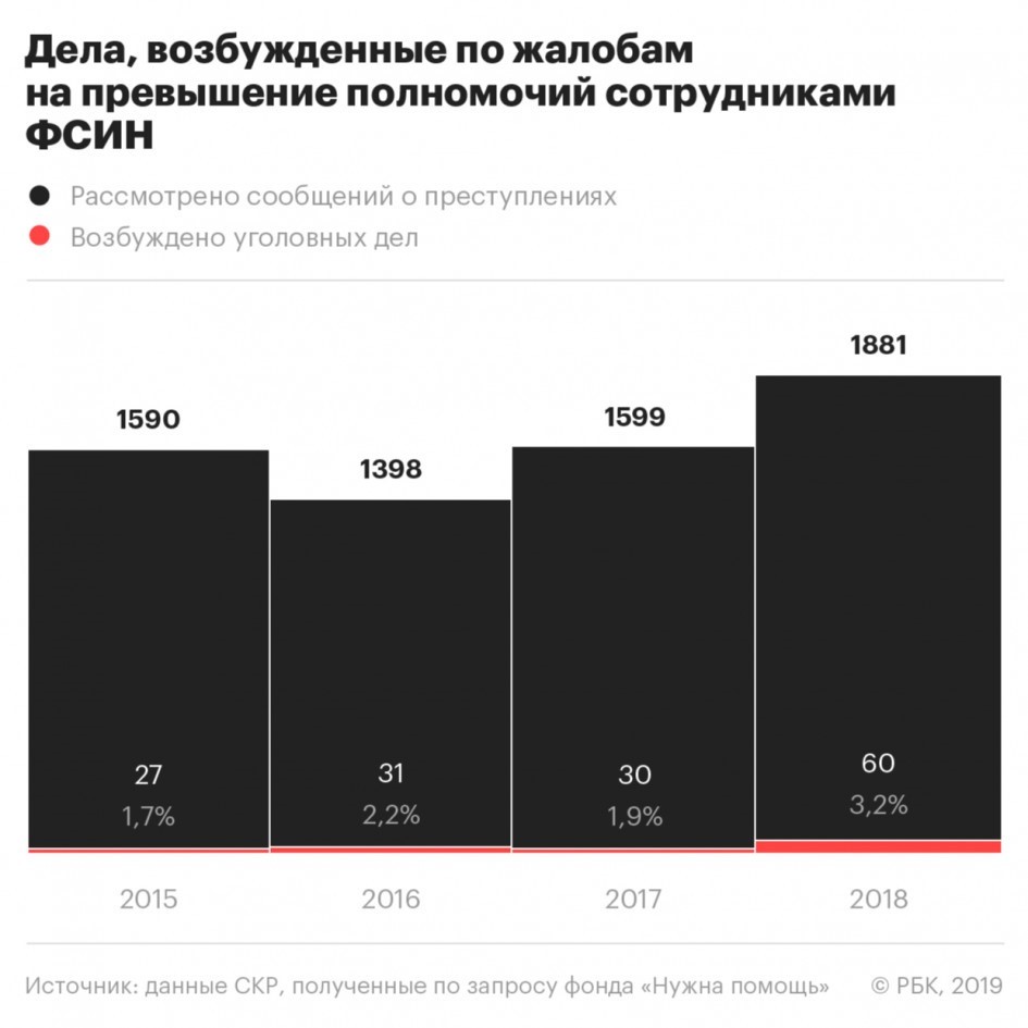 Gulag of modern Russia - The colony, FSIN, Beating, Prisoners, Gulag, Repression, Video, Longpost, Politics, Maxim Martsinkevich (Tesak)