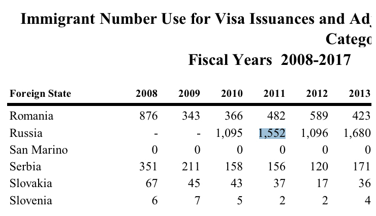 Green Card Lottery 2022 or an attraction of unprecedented generosity! (instructions for filling out the form are attached) - My, USA, Greencard, Instructions, America, Living abroad, Relocation, Video, Longpost