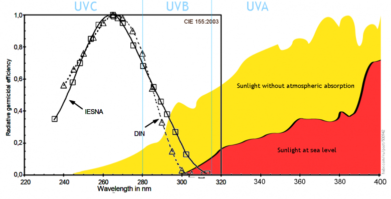 Ultraviolet: effective disinfection and safety - Coronavirus, Tuberculosis, Disinfection, The science, The medicine, Mat, Longpost