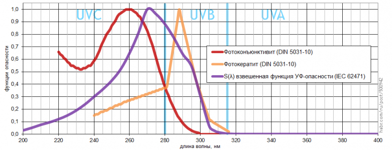 Ultraviolet: effective disinfection and safety - Coronavirus, Tuberculosis, Disinfection, The science, The medicine, Mat, Longpost