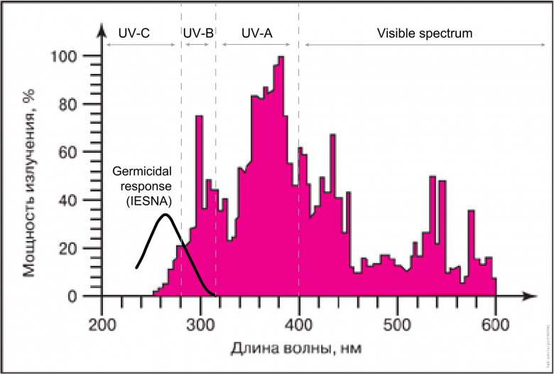 Ultraviolet: effective disinfection and safety - Coronavirus, Tuberculosis, Disinfection, The science, The medicine, Mat, Longpost