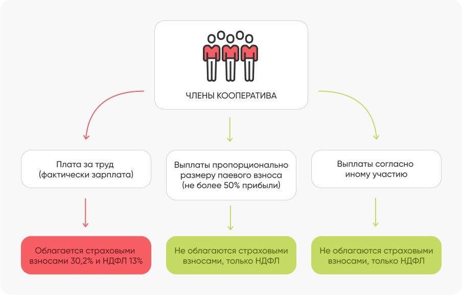 Страховые взносы к уплате: четыре законных способа их снизить - Моё, Малый бизнес, Мсб, Предпринимательство, Налоги, Штраф, Егрюл, Страховка, Ученический договор, Длиннопост