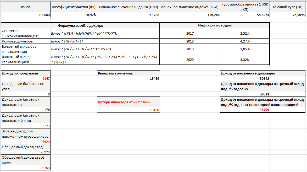 Forced investment. Let's sum it up - My, Investments, Bank, Bad investment