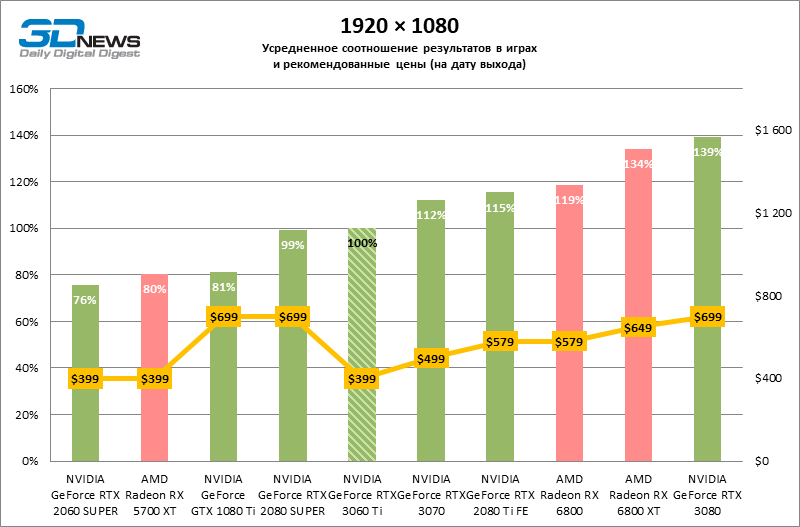 Компания NVIDIA анонсировала RTX 3060Ti. Первые результаты испытаний новой карты - Nvidia RTX, Длиннопост, Новости игрового мира, Цифровые технологии, Видеокарта